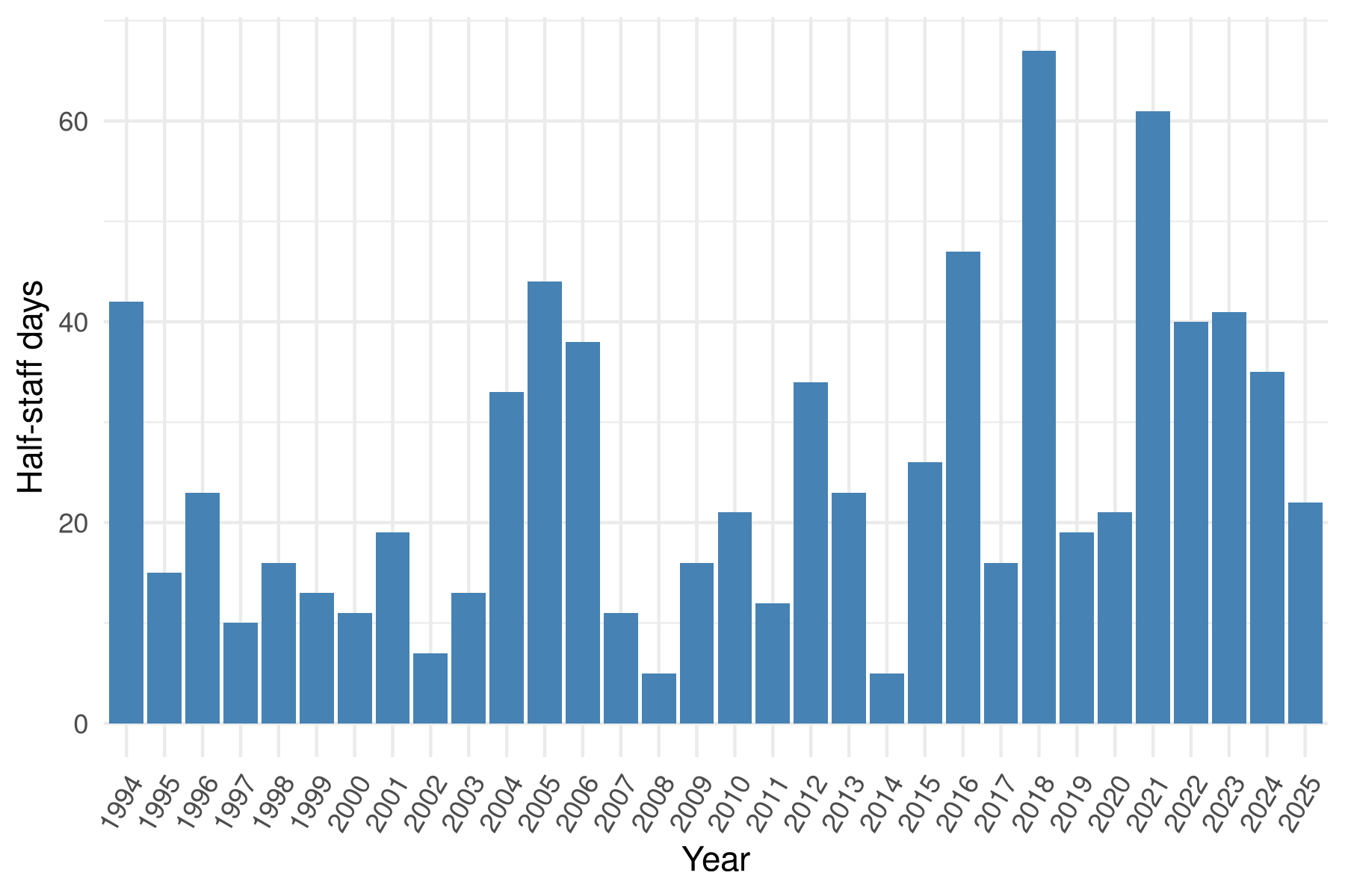 Plot of the number of days per year when the flag is at half-staff, since 1994